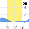 Pulap Atoll tide chart for Friday, July 29, 2022