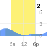 Pulap Atoll tide chart for Saturday, July 2, 2022