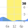 Pulap Atoll tide chart for Saturday, July 30, 2022