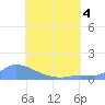 Pulap Atoll tide chart for Monday, July 4, 2022