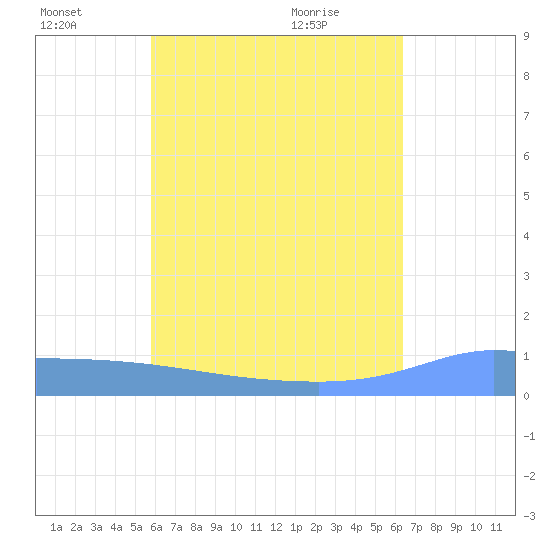 Pulap Atoll tide chart for Friday, July 8, 2022