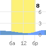 Pulap Atoll tide chart for Friday, July 8, 2022