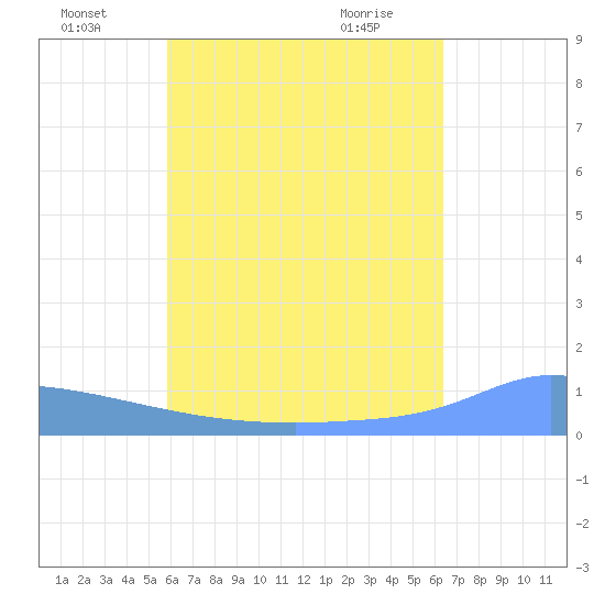 Pulap Atoll tide chart for Saturday, July 9, 2022