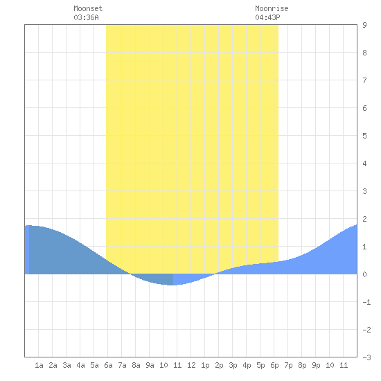 Pulap Atoll tide chart for Wednesday, August 10, 2022