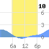 Pulap Atoll tide chart for Wednesday, August 10, 2022