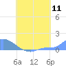 Pulap Atoll tide chart for Thursday, August 11, 2022