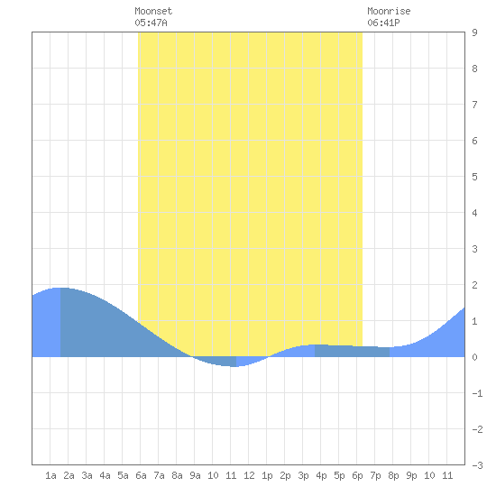 Pulap Atoll tide chart for Friday, August 12, 2022