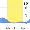 Pulap Atoll tide chart for Friday, August 12, 2022