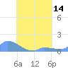 Pulap Atoll tide chart for Sunday, August 14, 2022