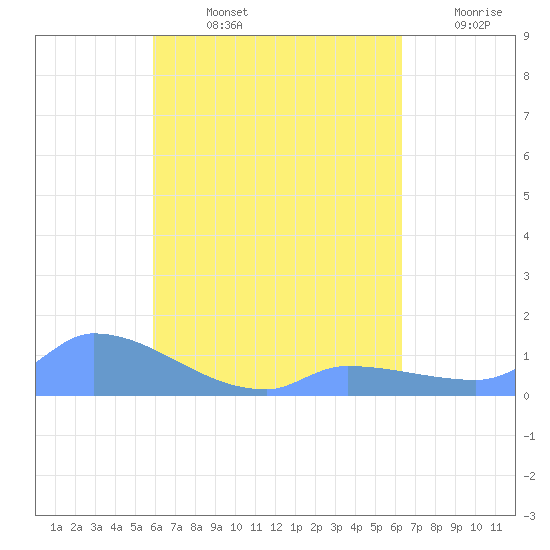 Pulap Atoll tide chart for Monday, August 15, 2022