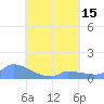 Pulap Atoll tide chart for Monday, August 15, 2022