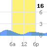Pulap Atoll tide chart for Tuesday, August 16, 2022