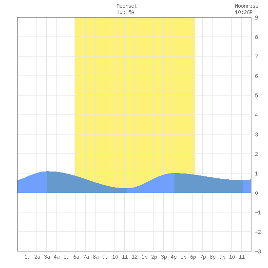 Pulap Atoll tide chart for Wednesday, August 17, 2022