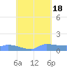 Pulap Atoll tide chart for Thursday, August 18, 2022