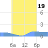 Pulap Atoll tide chart for Friday, August 19, 2022