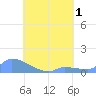 Pulap Atoll tide chart for Monday, August 1, 2022