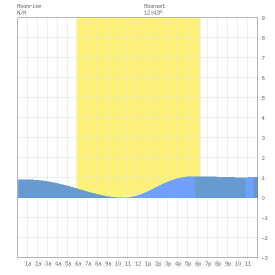Pulap Atoll tide chart for Saturday, August 20, 2022