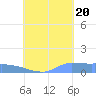Pulap Atoll tide chart for Saturday, August 20, 2022