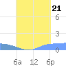 Pulap Atoll tide chart for Sunday, August 21, 2022