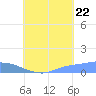 Pulap Atoll tide chart for Monday, August 22, 2022