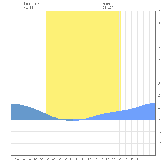 Pulap Atoll tide chart for Tuesday, August 23, 2022