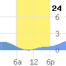 Pulap Atoll tide chart for Wednesday, August 24, 2022