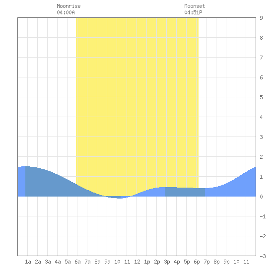 Pulap Atoll tide chart for Thursday, August 25, 2022