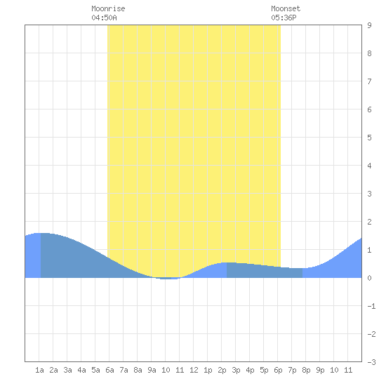 Pulap Atoll tide chart for Friday, August 26, 2022