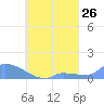 Pulap Atoll tide chart for Friday, August 26, 2022