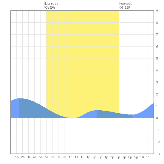 Pulap Atoll tide chart for Saturday, August 27, 2022