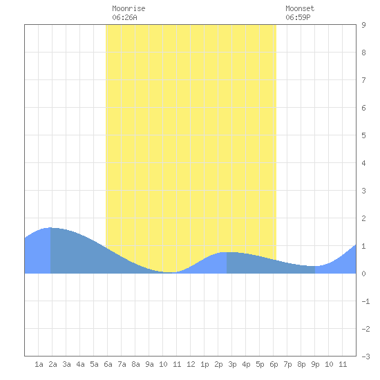 Pulap Atoll tide chart for Sunday, August 28, 2022