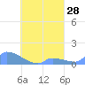 Pulap Atoll tide chart for Sunday, August 28, 2022