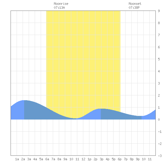 Pulap Atoll tide chart for Monday, August 29, 2022