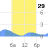 Pulap Atoll tide chart for Monday, August 29, 2022