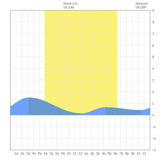 Pulap Atoll tide chart for Tuesday, August 2, 2022