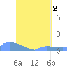 Pulap Atoll tide chart for Tuesday, August 2, 2022