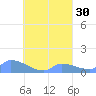 Pulap Atoll tide chart for Tuesday, August 30, 2022