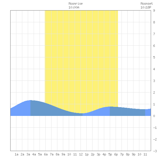 Pulap Atoll tide chart for Wednesday, August 3, 2022