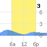 Pulap Atoll tide chart for Wednesday, August 3, 2022