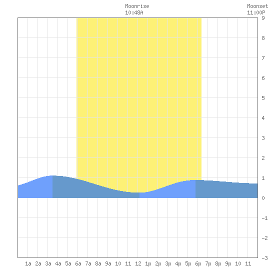 Pulap Atoll tide chart for Thursday, August 4, 2022