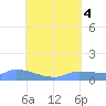 Pulap Atoll tide chart for Thursday, August 4, 2022