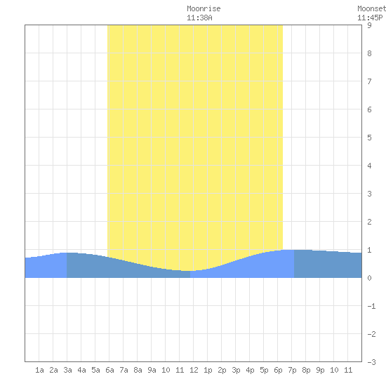 Pulap Atoll tide chart for Friday, August 5, 2022