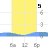 Pulap Atoll tide chart for Friday, August 5, 2022