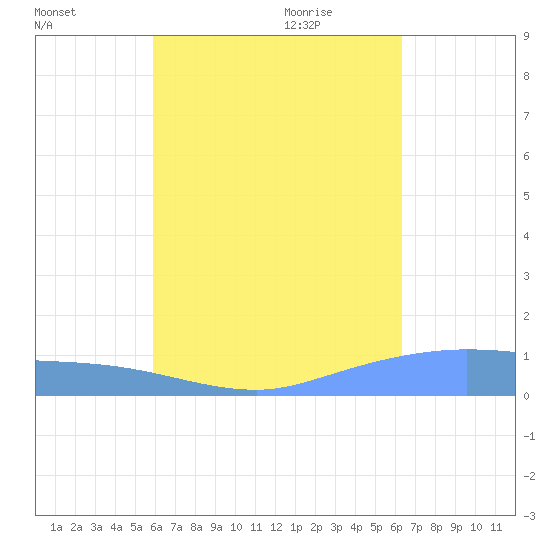 Pulap Atoll tide chart for Saturday, August 6, 2022