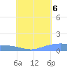 Pulap Atoll tide chart for Saturday, August 6, 2022
