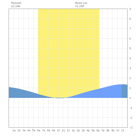 Pulap Atoll tide chart for Sunday, August 7, 2022