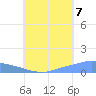Pulap Atoll tide chart for Sunday, August 7, 2022