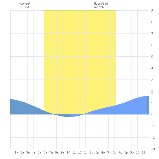 Pulap Atoll tide chart for Monday, August 8, 2022