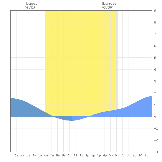 Pulap Atoll tide chart for Tuesday, August 9, 2022