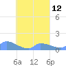 Pulap Atoll tide chart for Monday, September 12, 2022